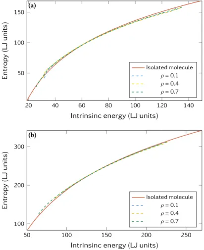 Figure 3.14 | The entropy of an isolated star polymer from Equation (3.9) (solid line) compared with the entropy of a molecule inside a melt, computed from Equation (3.10) (dashed lines), for different monomer densities, for (a) 6-6 star polymers and (b) 6