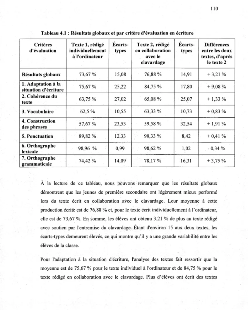 Tableau  4.l :  Résultats globaux et par critère d'évaluation en écriture 