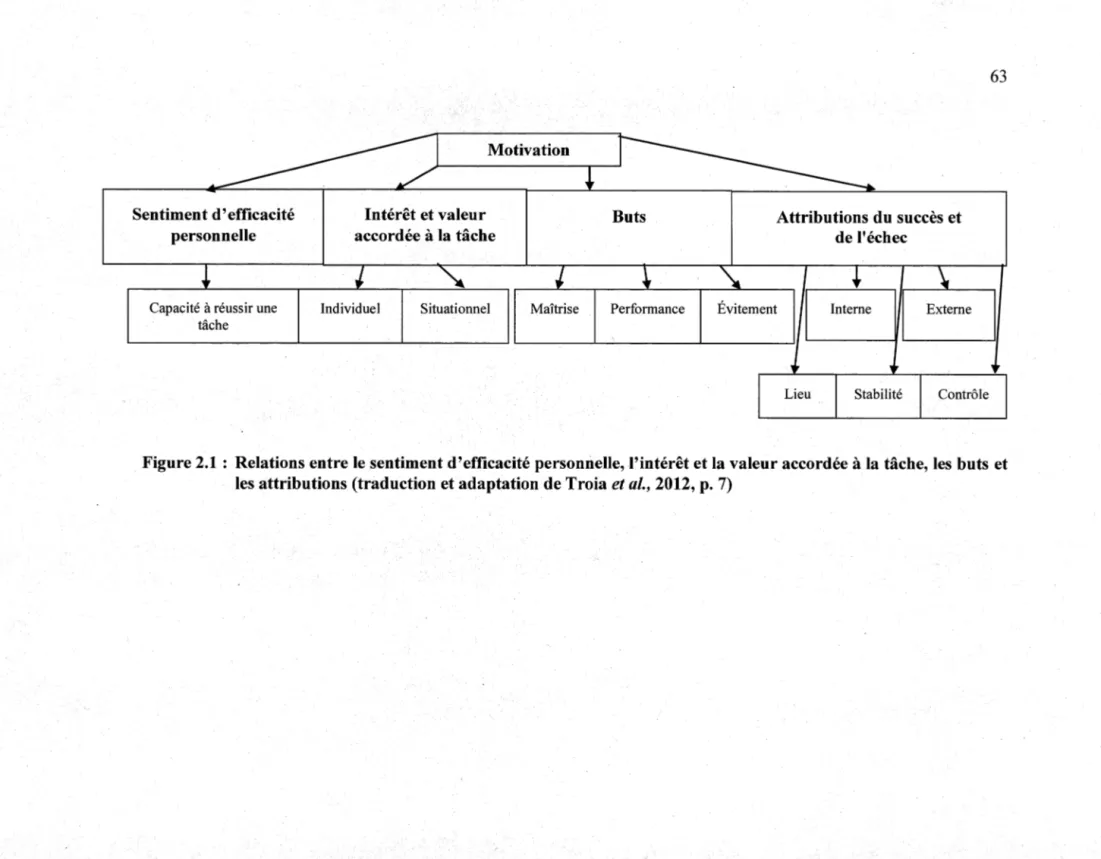 Figure 2.1  :  Relations entre le sentiment d'efficacité personnelle, l'intérêt et la valeur accordée  à  la tâche, les  buts et  les attributions (traduction etadaptation de Troia et al., 2012, p