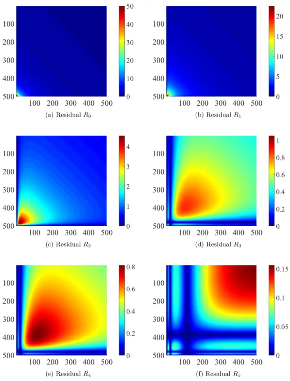 Figure 2.8: From top to bottom and from left to right, residuals R 0 − R 5 produced by