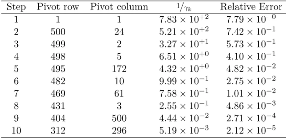 Table 2.2: Partially-pivoted ACA of the off-diagonal block G 12 of matrix G (Step 2 of Figure 2.2)