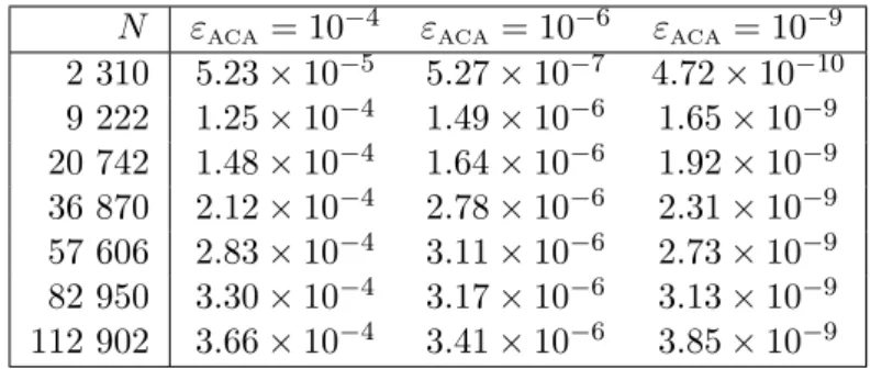 Table 3.7 gives the precision of the H-matrix/vector product for three values of ε ACA :