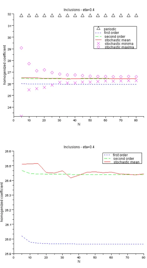 Figure 3.6: Results for material 1 and η = 0.4. Above: complete results. Below: close-up on A ∗,N