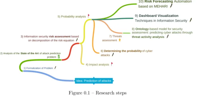 Figure 0.1 – Research steps