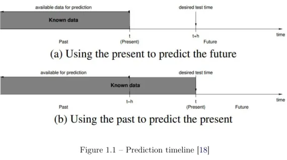 Figure 1.1 – Prediction timeline [ 18 ]