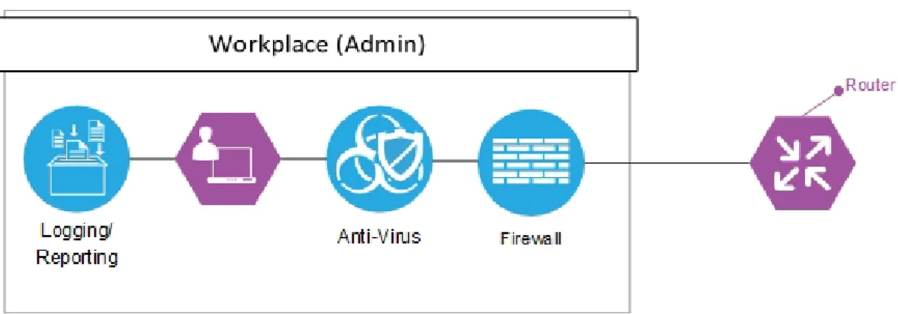 Figure 1.4 – Representation of the use of firewall in the workplace