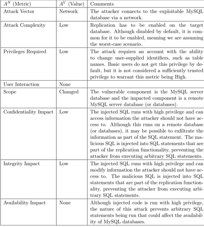 Table 1.1 – MySQL Stored SQL Injection (CVE-2013-0375) [ 14 ] A N (Metric) A V (Value) Comments