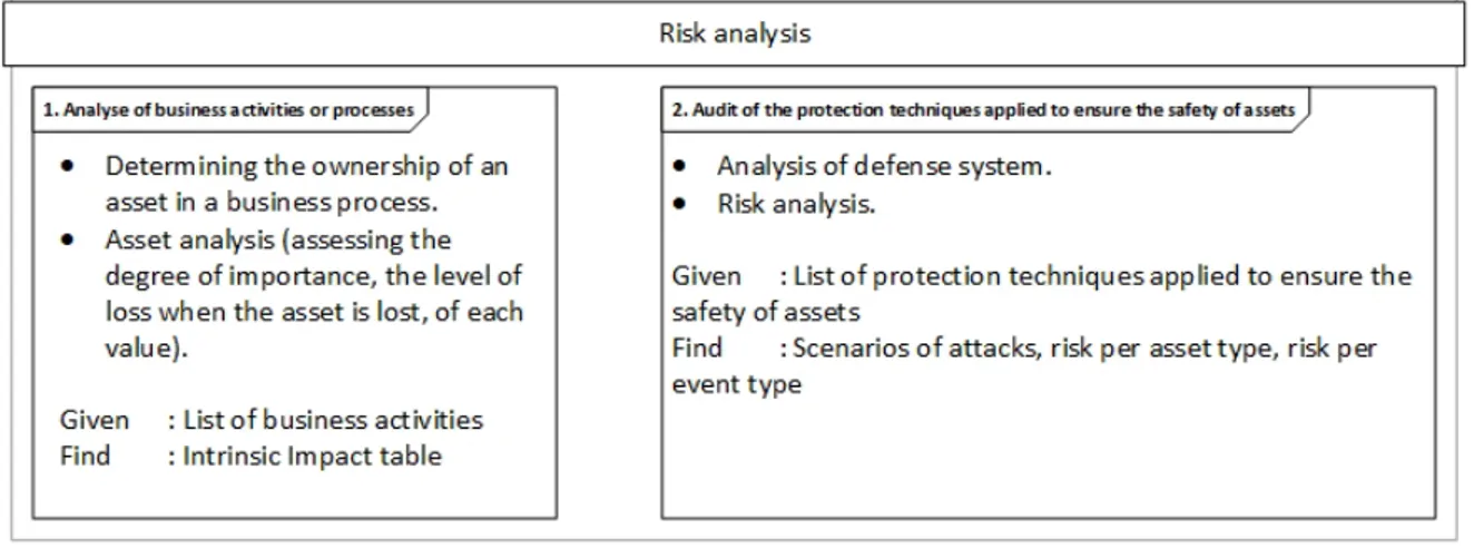 Figure 1.5 – Risk analysis