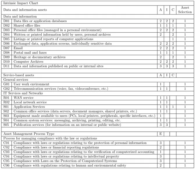 Table 1.2 – Example of asset valuation applying MEHARI [ 11 ] for content management: confidentiality (C), integrity (I), availability (A) and Efficiency (E) (management processes, with respect to compliance with laws or regulations)