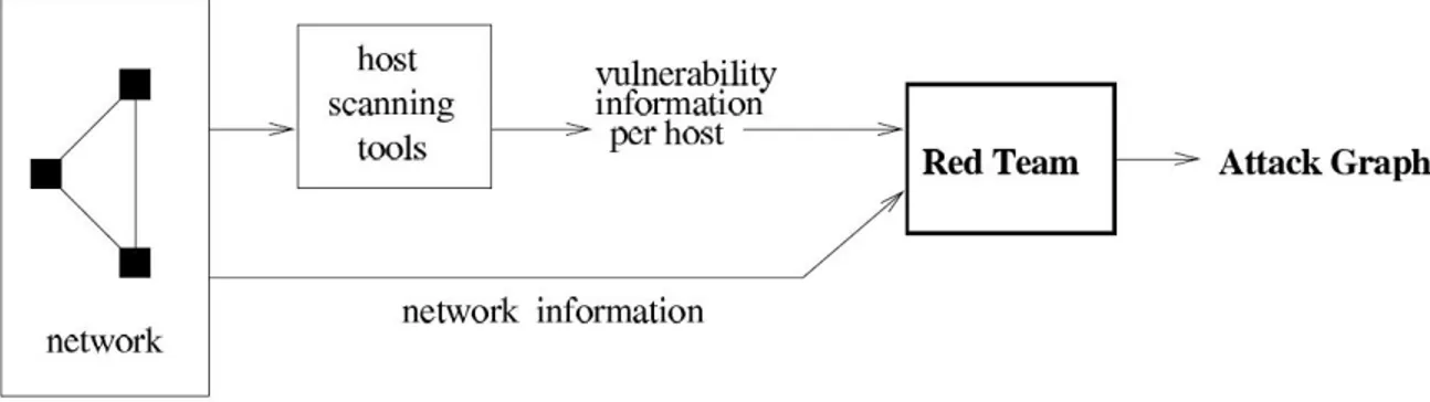 Figure 2.1 – Network vulnerability analysis [ 31 ]