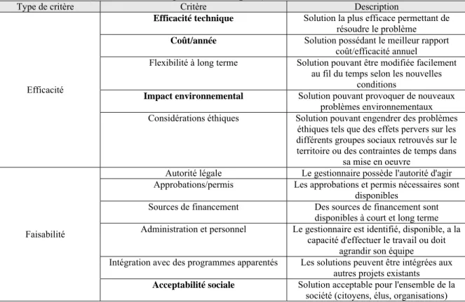 Tableau 2.3 : Critères d'efficacité et de faisabilité disponibles pour l'évaluation de la  situation des EEE (modifié de Gangbazo, 2004, p.71) 