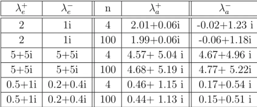 Table 3.2: Reconstruction of the average of λ + and λ − given by formula ( 3.22 ) on σ =