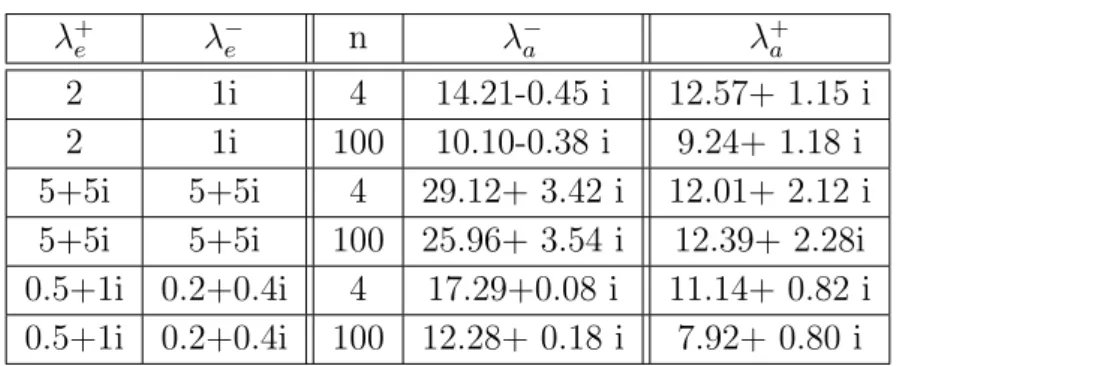 Table 3.4: Reconstruction of the average of λ ± given by formula ( 3.22 ) on σ with the