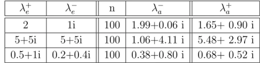 Table 3.7: Reconstruction of the average of λ ± given by formula ( 3.22 ) on σ with the