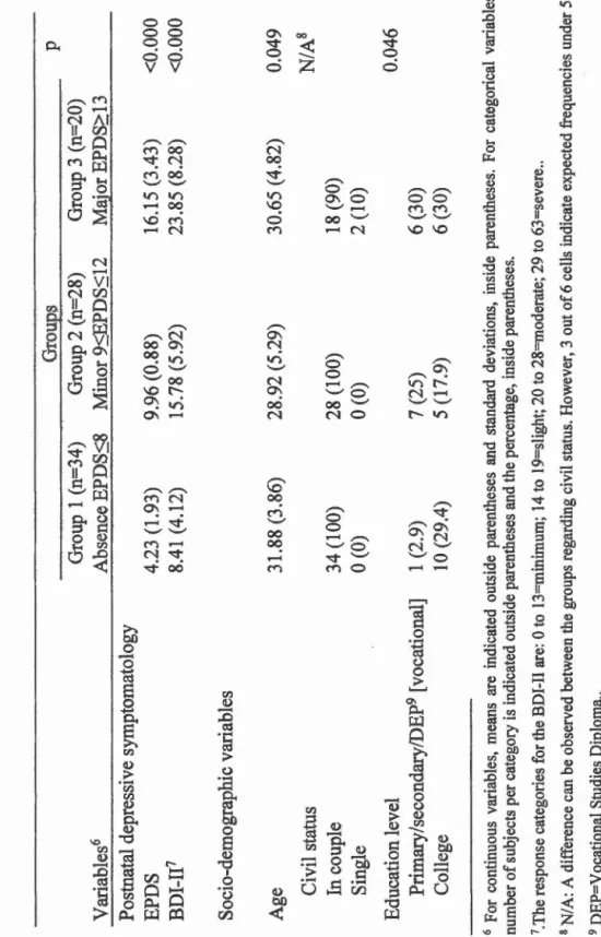 Table 1 Participants'characteristics according to severity of postnatal depressive symptoms  GrOUJ2S p  Group 1 (n=34) Group 2 (n=28) Group 3 (n=20)  Variables6 Absence EPDS<8 Minor 9<EPDS<12 Major EPDS>13  Postnatal depressive symptomatology  