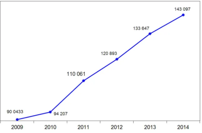 Figure 2 : Évolution de l’effectif des étudiants du Sénégal de 2009 à 2014 