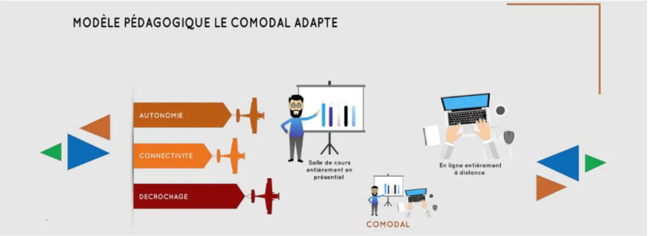 Figure 7 : Le modèle comodal adapté de l'Université virtuelle du Sénégal 