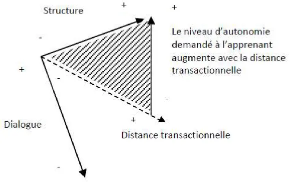 Figure 10 : Distance transactionnelle et autonomie de l'apprenant 