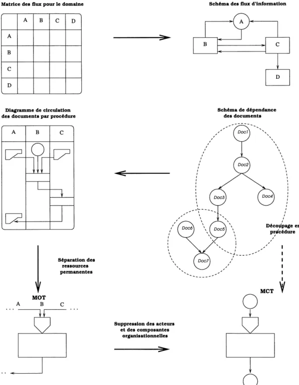 FIG. 1 - Elaboration des modeles de traitements