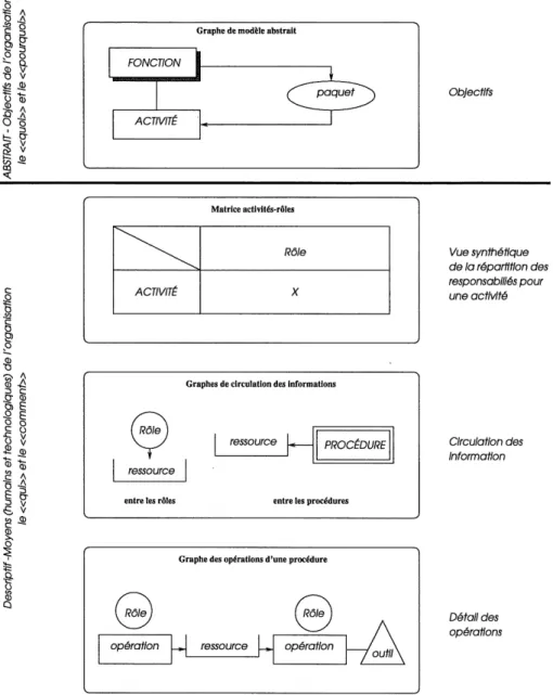 FIG. 2 - Formalisme graphique
