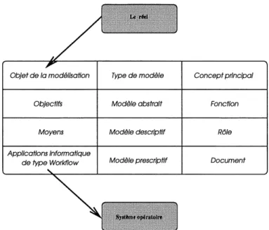 FIG. 3 - Niveaux de modelisation ossadiens