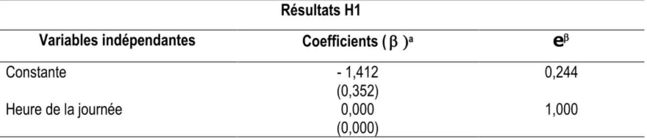 Tableau 15. Résultats de l’analyse de régression logistique binomiale pour l’H1: Variable dépendante « le 
