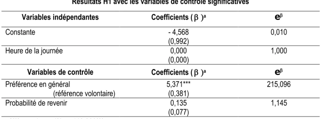 Tableau 17. Résultats de l’analyse de régression logistique binomiale pour l’H1 avec les variables de contrôle 