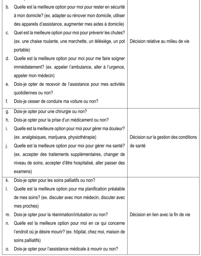 Tableau 2: Codification de la variable décision difficile après analyse thématique 