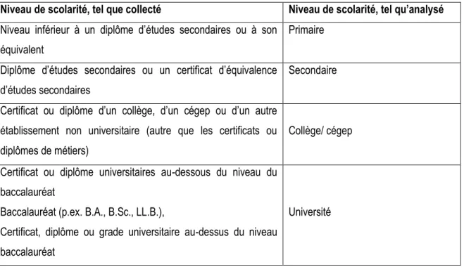 Tableau 3 : Codification de la variable niveau de scolarité 