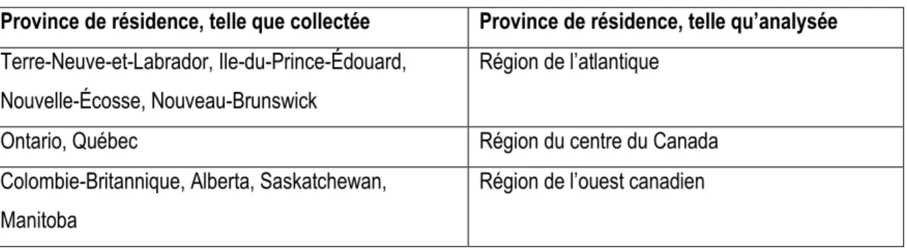 Tableau 4 : Codification de la variable province de résidence 
