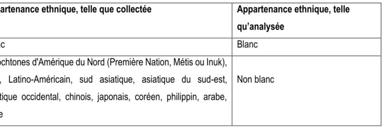 Tableau 5: Codification de la variable appartenance ethnique 