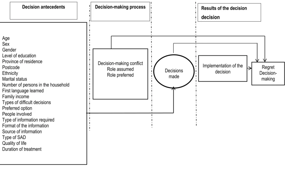 Figure 4 : Conceptuel framework of Sepucha et Mulley (2009) 