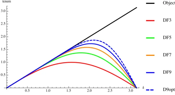 Figure 2.2 – Nombre d’onde numérique en fonction du nombre d’onde physique pour les schémas aux différences finies centrés d’ordre 1 à 8
