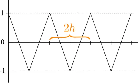 Figure 2.3 – Onde de longueur d’onde λ = 2h, causant les instabilités des schémas de Runge-Kutta d’ordre élevé