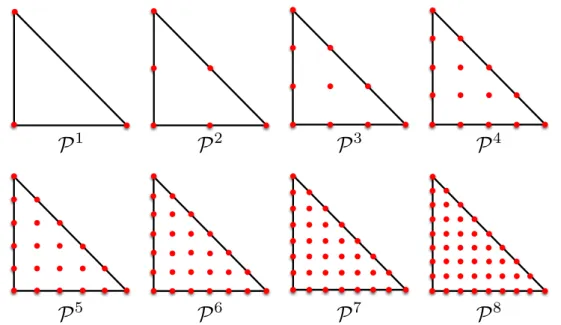 Figure 2.7 – Représentation des degrés de liberté dans le triangle unité muni de fonctions de bases Lagrangiennes d’ordre 1 à 8.