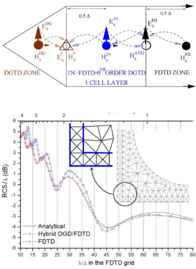 Fig. 1. Interface of the 1N-FDTD layer with the DGTD and FDTD zones. No-