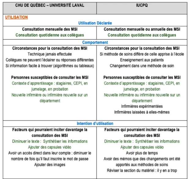 Tableau 5.2 : Résultats de l’utilisation 