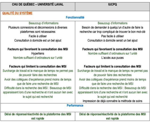 Tableau 5.3 : Résultats de la qualité du système 