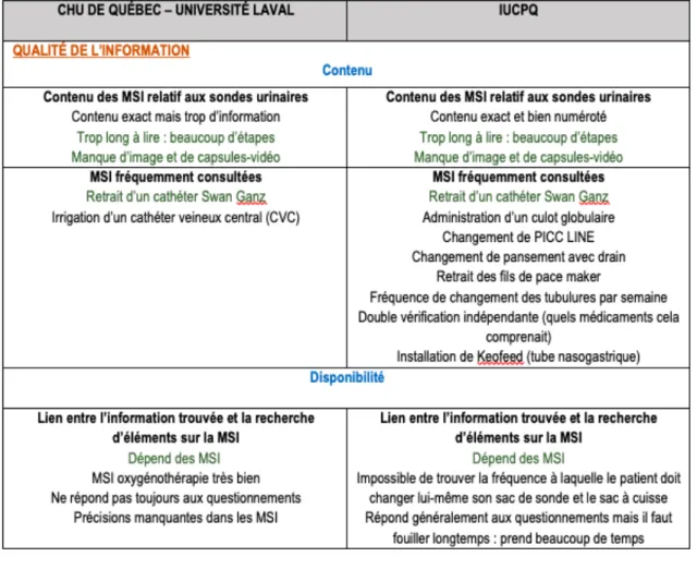 Tableau 5.5 : Résultats de la qualité de l’information 
