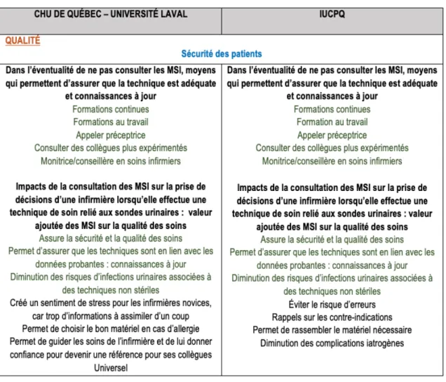 Tableau 5.6 : Résultats de la qualité  