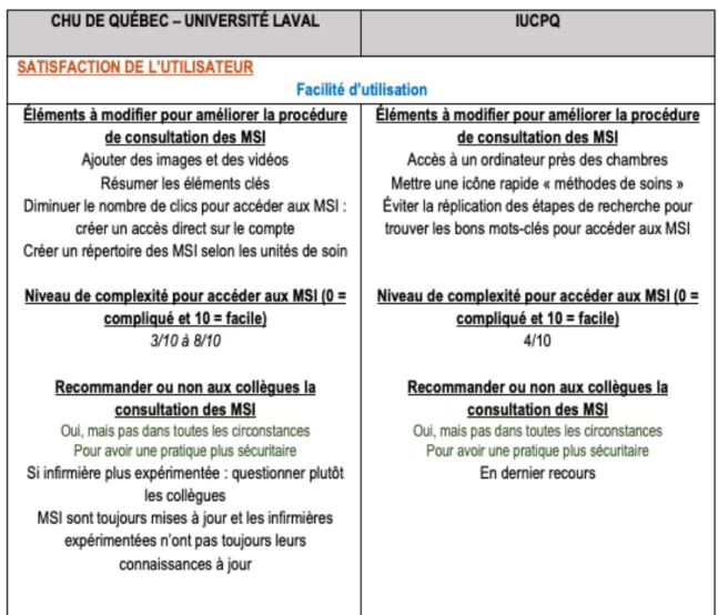 Tableau 5.7 : Résultats de satisfaction de l’utilisateur 