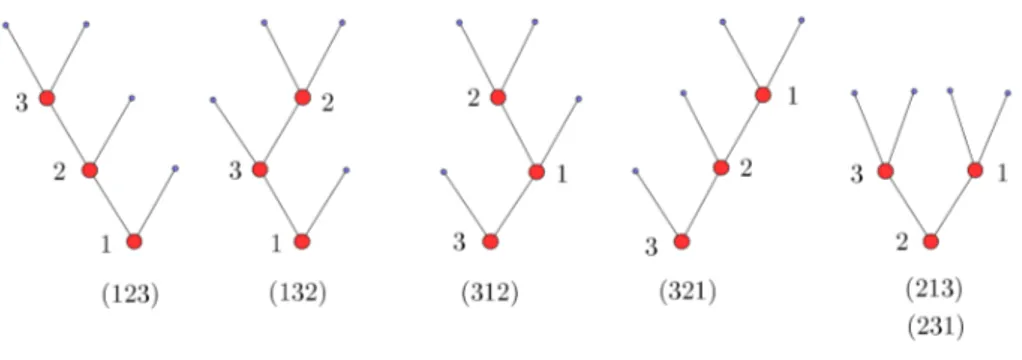 Figure 1.3 – C 3 = 5 arbres binaires complets ordonnés et enracinés à 3 nœuds internes