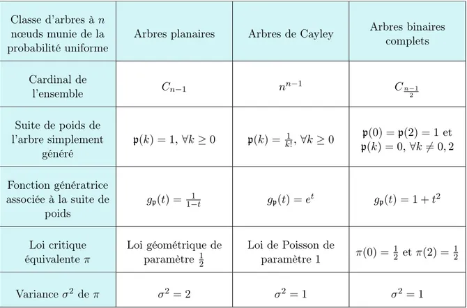 Table 1.1 – Exemples d’arbres aléatoires vus comme des arbres de Galton-Watson condition- condition-nés.