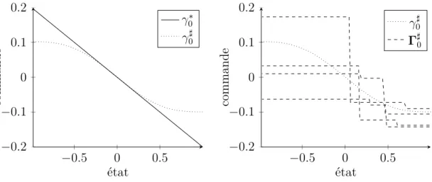 Figure 2.2 – Feedbacks exacts et approchés issus d’une méthode par arbre de scénarios