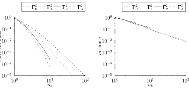 Figure 2.3 – Carré du biais et variance de la commande par arbres de scénarios en fonction du taux de branchement.