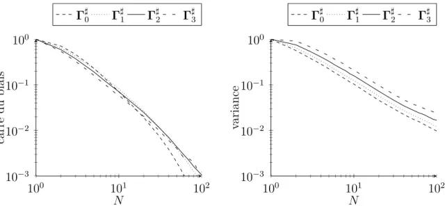 Figure 2.5 – Carré du biais et variance de la commande par méthode particulaire en fonction du nombre de particules.