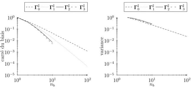 Figure 2.6 – Carré du biais et variance de la commande par arbres de scénarios en fonction du taux de branchement, pour un état de dimension 2.