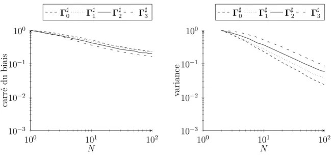 Figure 2.7 – Carré du biais et variance de la commande par méthode particulaire en fonction du nombre de particules, pour un état de dimension 2.