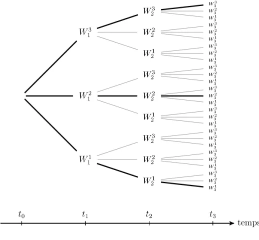 Figure 2.9 – Lien entre arbres de scénarios et méthode particulaire. et la condition de nullité du gradient :