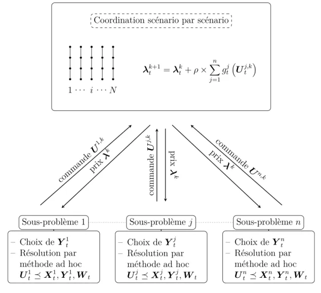 Figure 3.1 – Schéma d’un algorithme général de décomposition par les prix en boucle fermée.